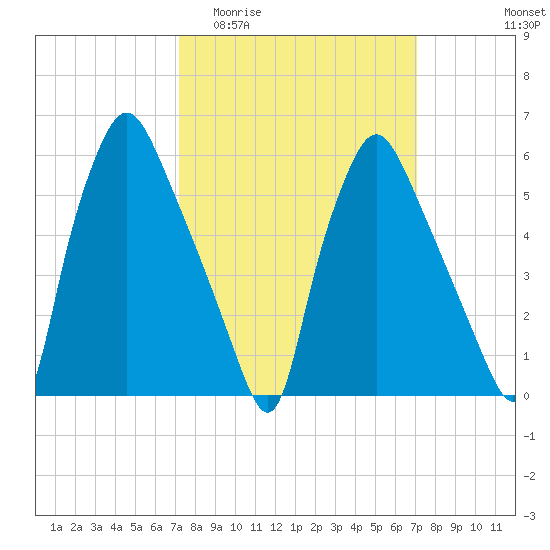 Municipal Pier 11 tide chart for Wednesday, March 13, 2024