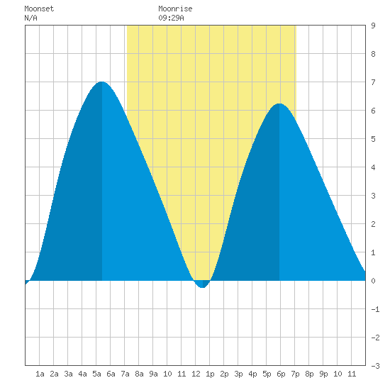 Municipal Pier 11 tide chart for Thursday, March 14, 2024