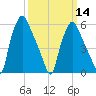 Municipal Pier 11 tide chart for Thursday, March 14, 2024