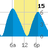 Municipal Pier 11 tide chart for Friday, March 15, 2024