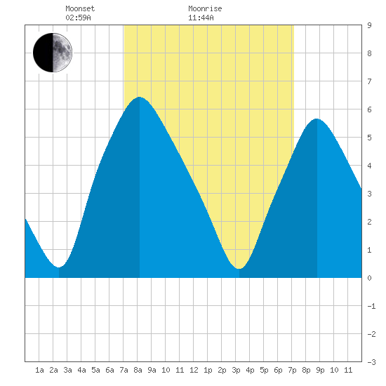 Municipal Pier 11 tide chart for Sunday, March 17, 2024