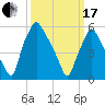 Municipal Pier 11 tide chart for Sunday, March 17, 2024