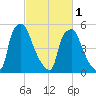 Municipal Pier 11 tide chart for Friday, March 1, 2024