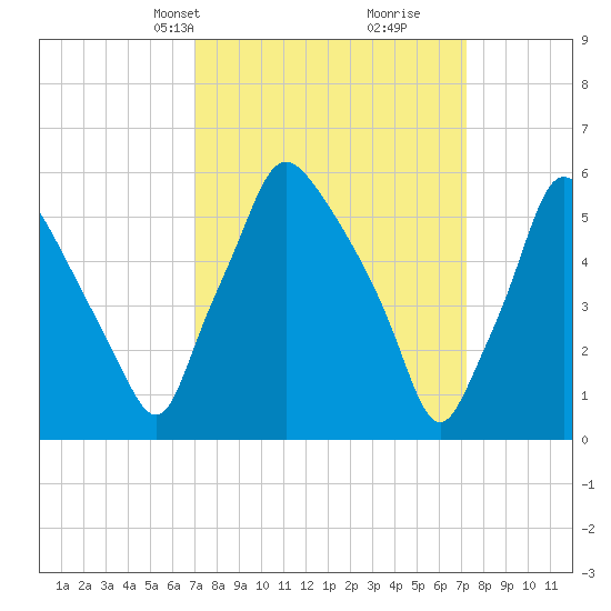 Municipal Pier 11 tide chart for Wednesday, March 20, 2024