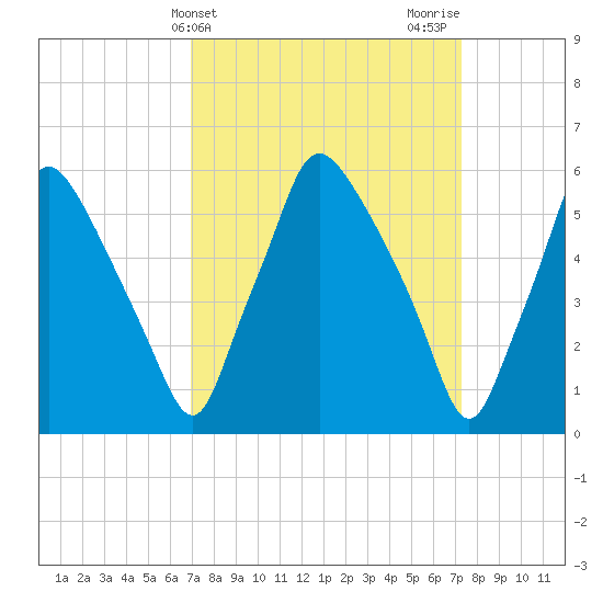 Municipal Pier 11 tide chart for Friday, March 22, 2024