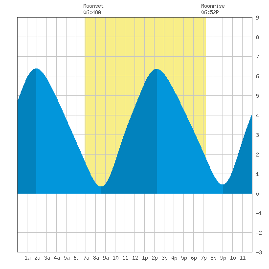 Municipal Pier 11 tide chart for Sunday, March 24, 2024