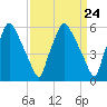 Municipal Pier 11 tide chart for Sunday, March 24, 2024