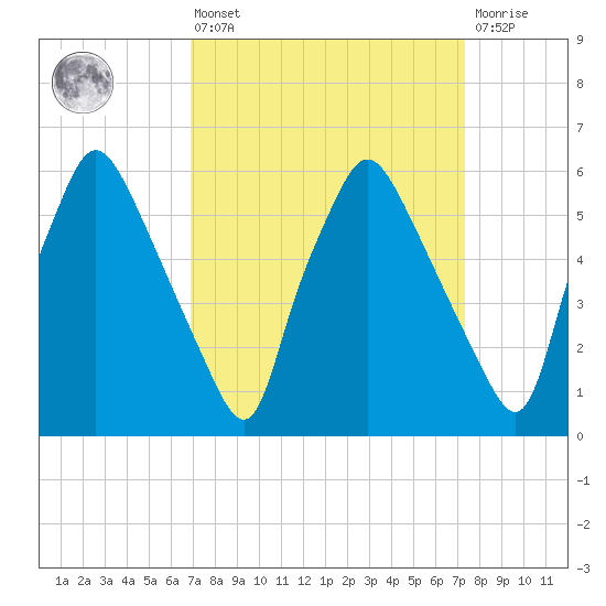 Municipal Pier 11 tide chart for Monday, March 25, 2024