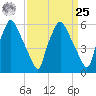 Municipal Pier 11 tide chart for Monday, March 25, 2024