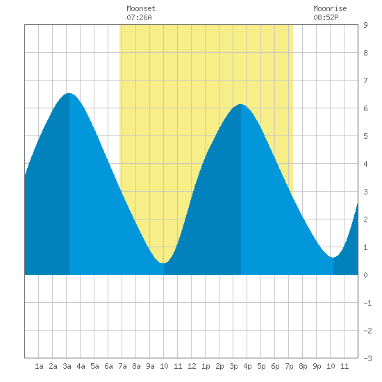 Municipal Pier 11 tide chart for Tuesday, March 26, 2024