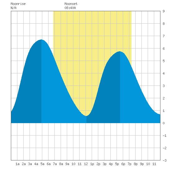 Municipal Pier 11 tide chart for Friday, March 29, 2024