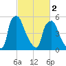 Municipal Pier 11 tide chart for Saturday, March 2, 2024