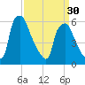 Municipal Pier 11 tide chart for Saturday, March 30, 2024