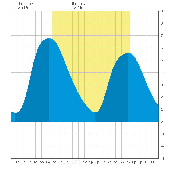 Municipal Pier 11 tide chart for Sunday, March 31, 2024