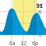 Municipal Pier 11 tide chart for Sunday, March 31, 2024