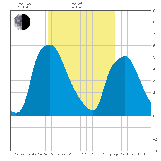 Municipal Pier 11 tide chart for Sunday, March 3, 2024