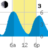 Municipal Pier 11 tide chart for Sunday, March 3, 2024