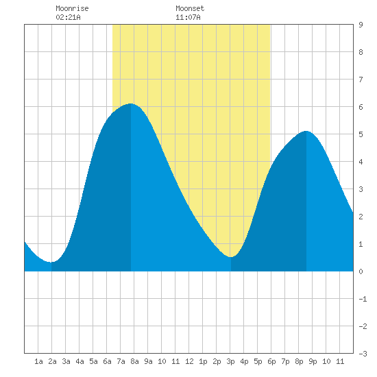 Municipal Pier 11 tide chart for Monday, March 4, 2024