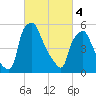 Municipal Pier 11 tide chart for Monday, March 4, 2024