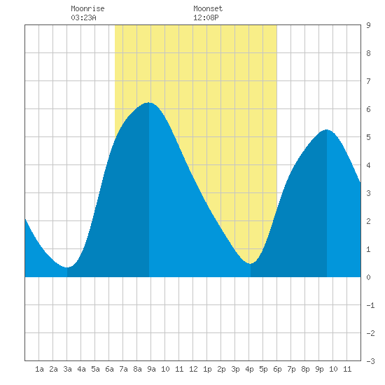 Municipal Pier 11 tide chart for Tuesday, March 5, 2024