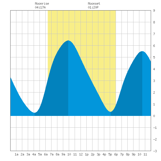 Municipal Pier 11 tide chart for Wednesday, March 6, 2024