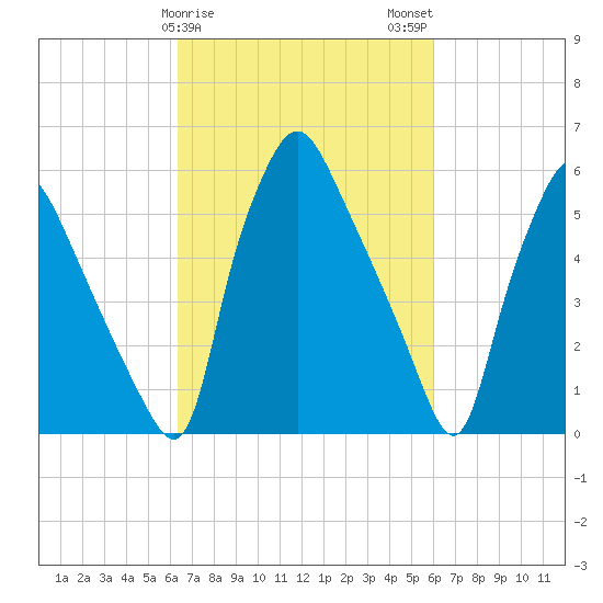 Municipal Pier 11 tide chart for Friday, March 8, 2024