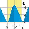 Municipal Pier 11 tide chart for Friday, March 8, 2024