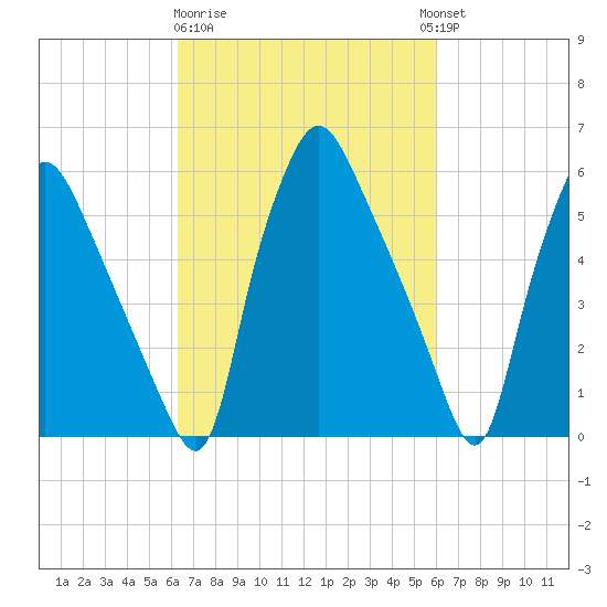 Municipal Pier 11 tide chart for Saturday, March 9, 2024