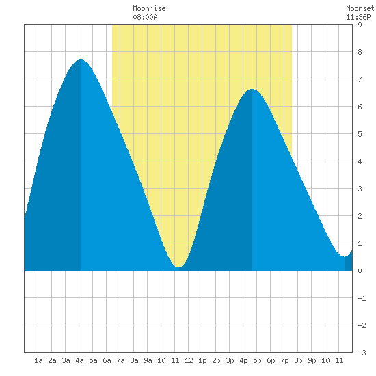 Municipal Pier 11 tide chart for Thursday, April 11, 2024