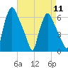 Municipal Pier 11 tide chart for Thursday, April 11, 2024