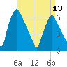 Municipal Pier 11 tide chart for Saturday, April 13, 2024