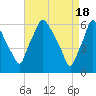 Municipal Pier 11 tide chart for Thursday, April 18, 2024