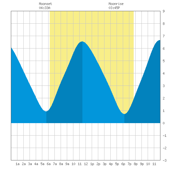 Municipal Pier 11 tide chart for Friday, April 19, 2024