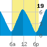 Municipal Pier 11 tide chart for Friday, April 19, 2024