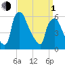 Municipal Pier 11 tide chart for Monday, April 1, 2024
