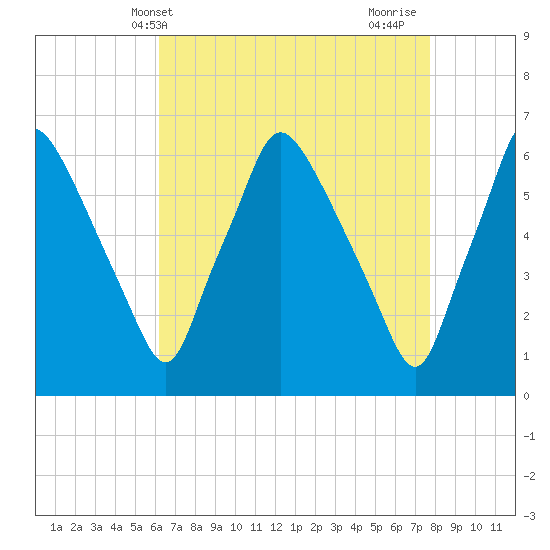 Municipal Pier 11 tide chart for Saturday, April 20, 2024