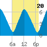 Municipal Pier 11 tide chart for Saturday, April 20, 2024