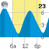 Municipal Pier 11 tide chart for Tuesday, April 23, 2024
