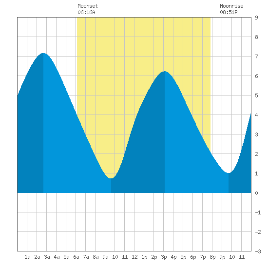 Municipal Pier 11 tide chart for Wednesday, April 24, 2024