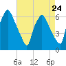 Municipal Pier 11 tide chart for Wednesday, April 24, 2024
