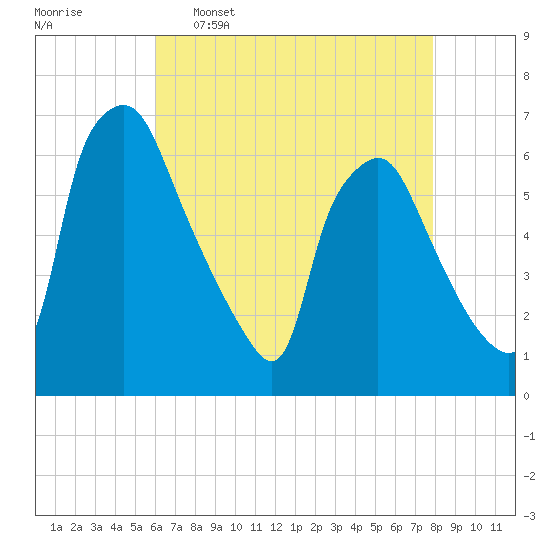 Municipal Pier 11 tide chart for Saturday, April 27, 2024