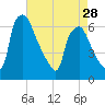 Municipal Pier 11 tide chart for Sunday, April 28, 2024