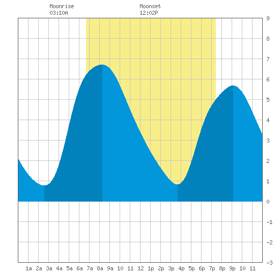 Municipal Pier 11 tide chart for Tuesday, April 2, 2024