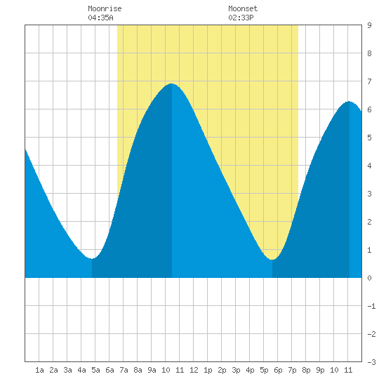 Municipal Pier 11 tide chart for Thursday, April 4, 2024