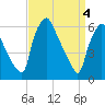 Municipal Pier 11 tide chart for Thursday, April 4, 2024