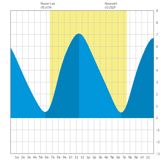 Municipal Pier 11 tide chart for Friday, April 5, 2024