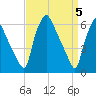 Municipal Pier 11 tide chart for Friday, April 5, 2024