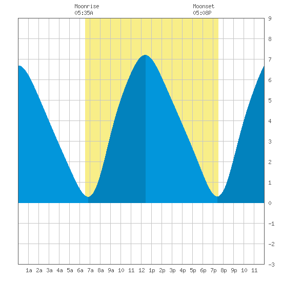 Municipal Pier 11 tide chart for Saturday, April 6, 2024