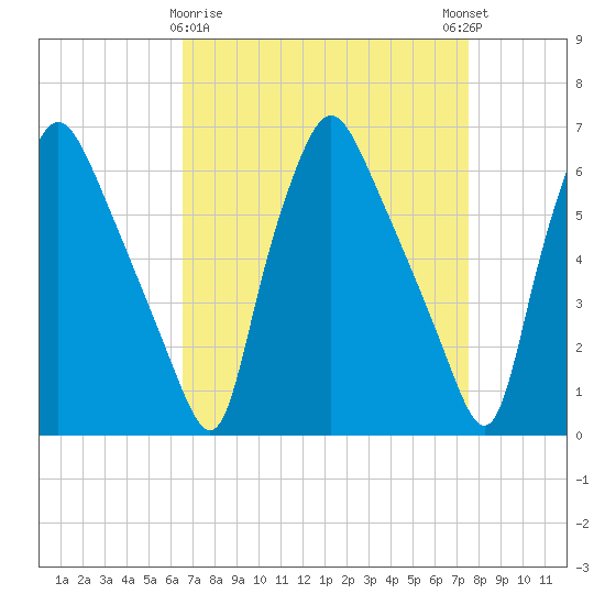 Municipal Pier 11 tide chart for Sunday, April 7, 2024