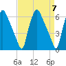 Municipal Pier 11 tide chart for Sunday, April 7, 2024